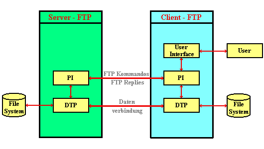 Das FTP-Modell